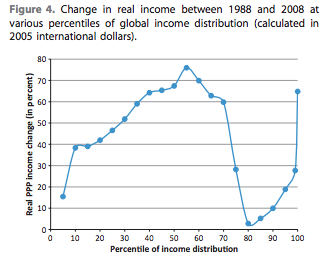 Note: the vertical axis shows the percentage change in real income, measured in constant international dollars. The horizontal axis shows the percentile position in the global income distribution. The percentile positions run from 5 to 95, in increments of five. The top 5 per cent are divided into two groups: the top 1 per cent, and those between the 95th and 99th percentiles.